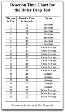 ruler drop reaction time test an average time|ruler drop test results table.